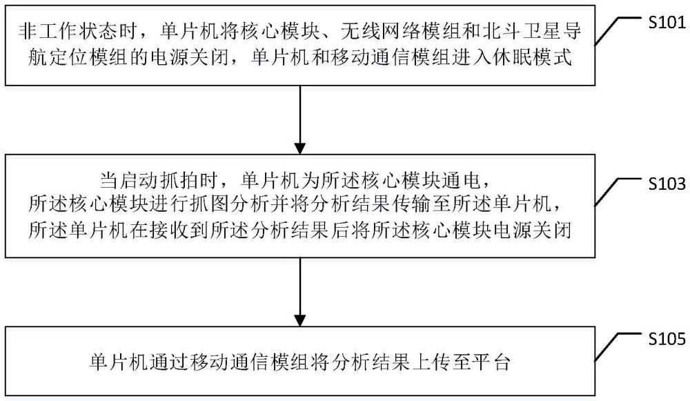 一種輸電線路在線監(jiān)拍裝置及用于降低其功耗的方法及計(jì)算設(shè)備與流程