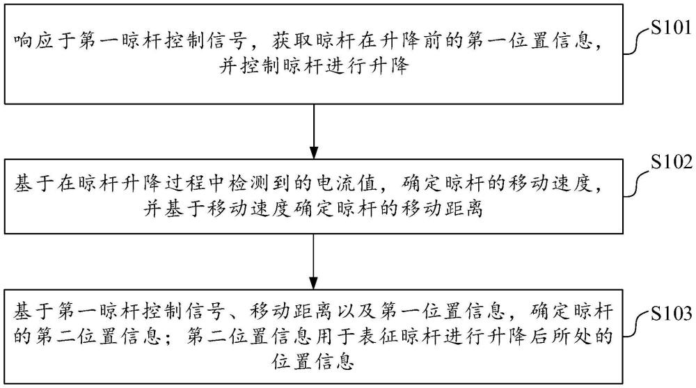 晾桿位置的檢測(cè)方法、主控制器、晾衣機(jī)及存儲(chǔ)介質(zhì)與流程