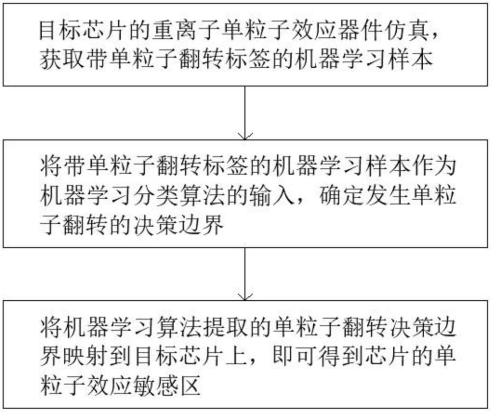 基于機器學習的器件單粒子翻轉截面和敏感區(qū)的獲取方法與流程