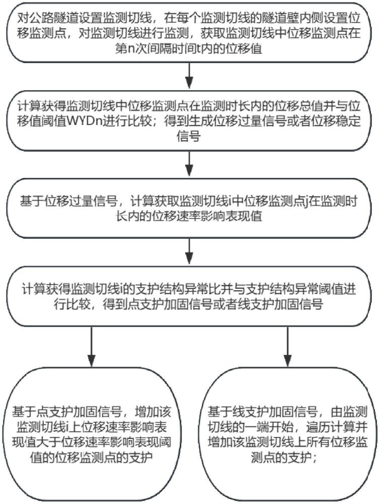 一種公路隧道施工期自動(dòng)化監(jiān)控量測(cè)系統(tǒng)及方法與流程