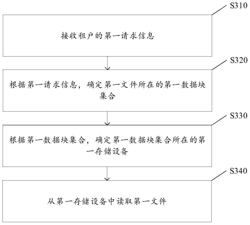 一種數(shù)據(jù)存儲方法和相關(guān)設(shè)備與流程