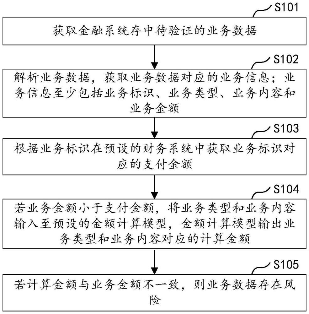 風(fēng)險(xiǎn)驗(yàn)證方法、裝置、計(jì)算機(jī)設(shè)備及存儲(chǔ)介質(zhì)與流程