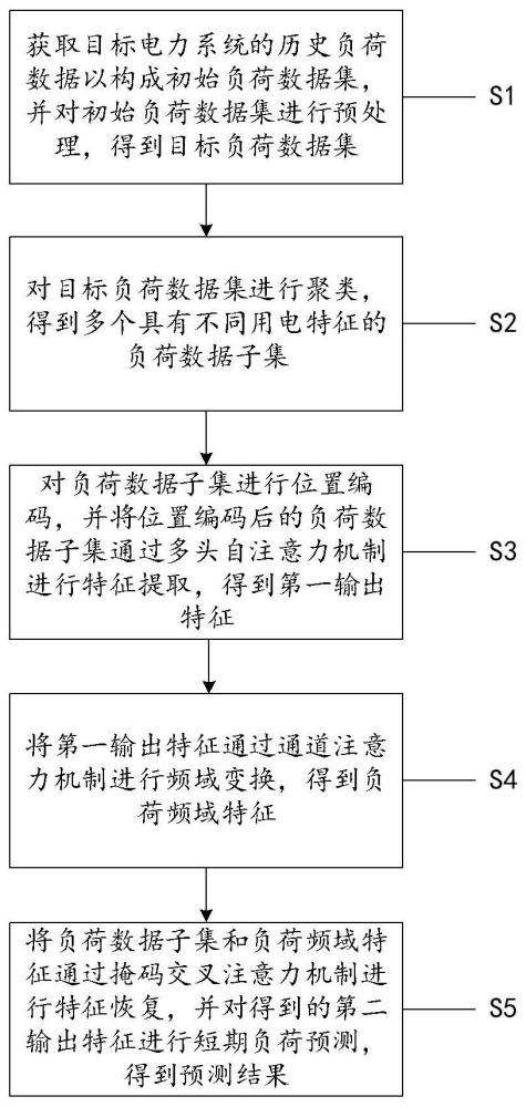 一種基于深度學(xué)習(xí)的短期負荷預(yù)測方法及系統(tǒng)與流程