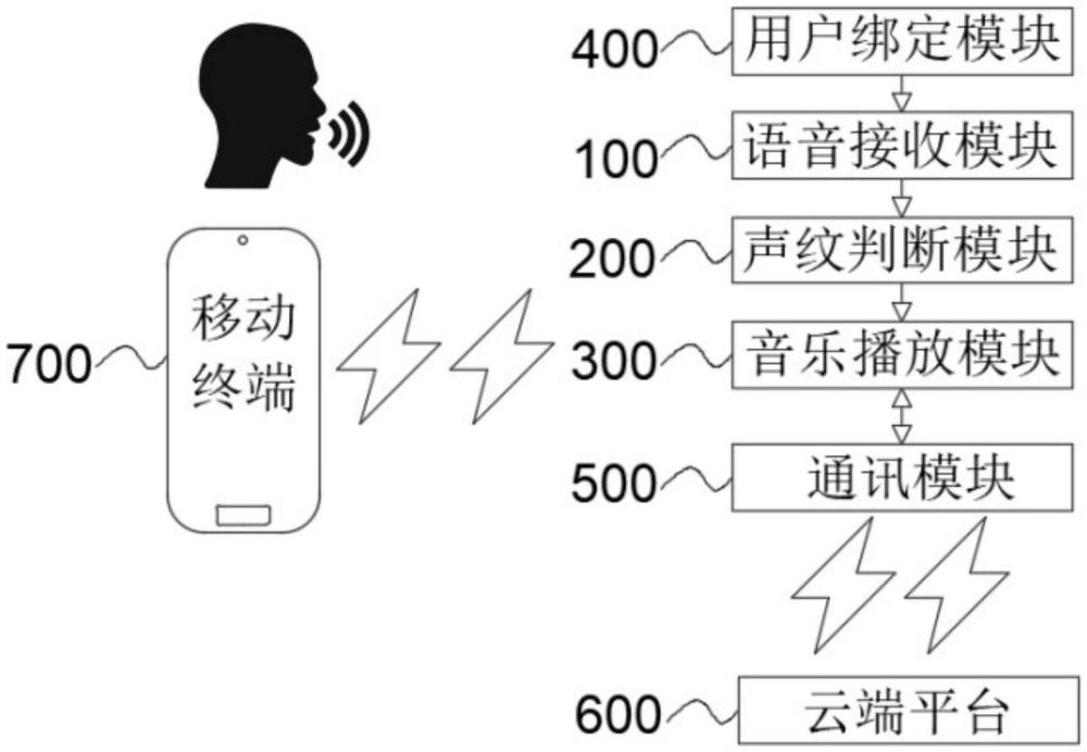 一種基于聲紋檢測(cè)技術(shù)的智能語音家電的制作方法