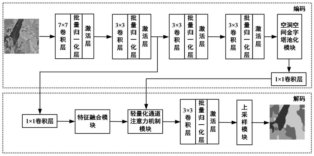 輕量化SAR圖像分割網(wǎng)絡(luò)系統(tǒng)、分割方法、設(shè)備及介質(zhì)與流程