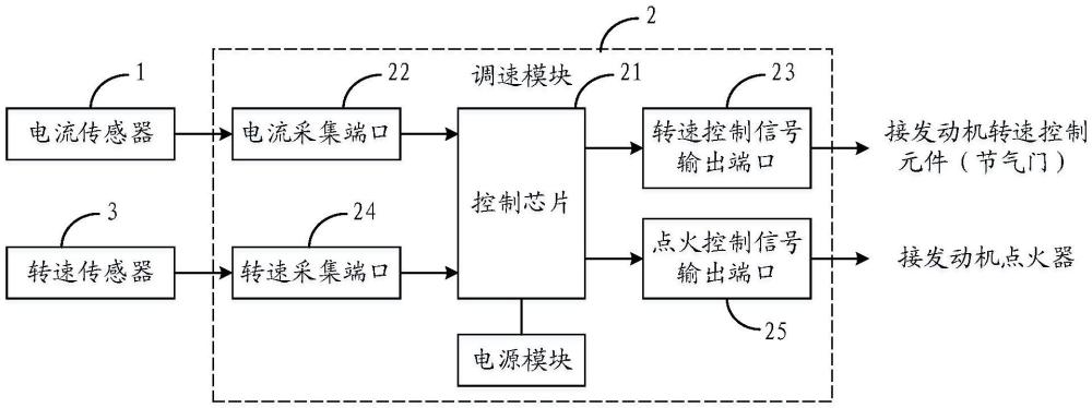 一種發(fā)動機(jī)轉(zhuǎn)速控制系統(tǒng)、方法、裝置、存儲介質(zhì)及發(fā)電機(jī)組與流程