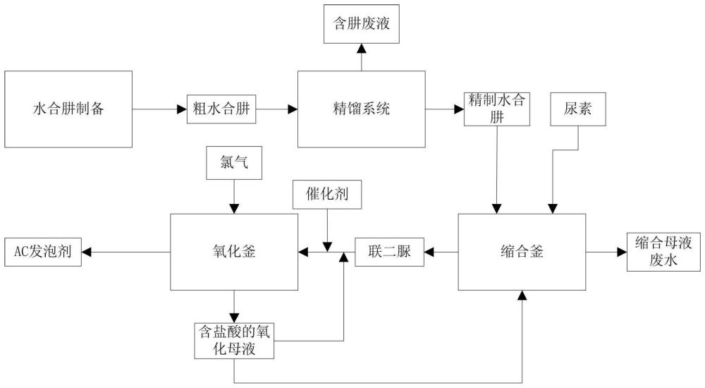 一種清潔生產(chǎn)AC發(fā)泡劑的廢水處理方法與流程