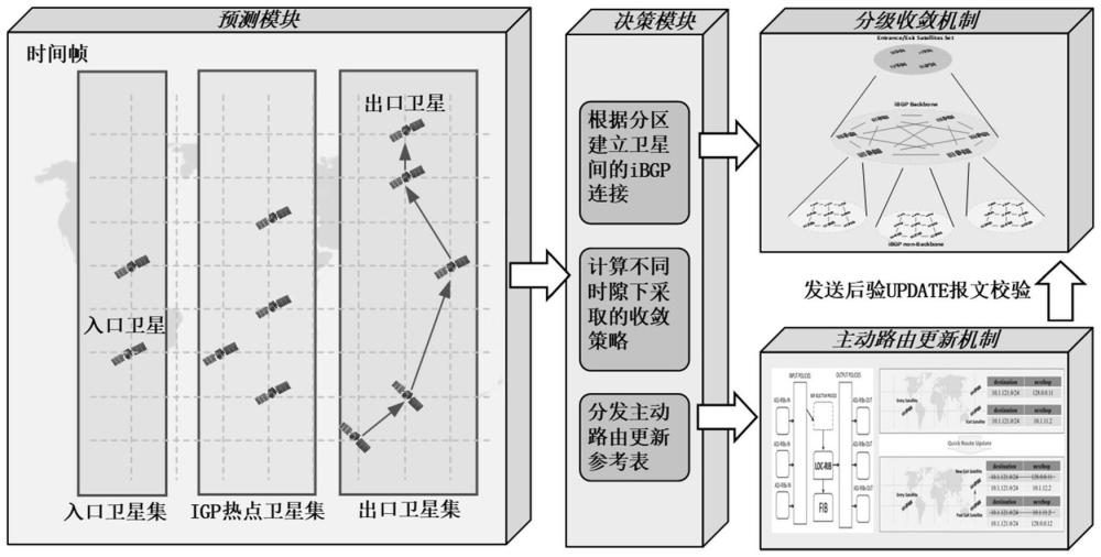 一種面向低軌巨星座的主動分級邊界網(wǎng)關(guān)協(xié)議路由方法與系統(tǒng)