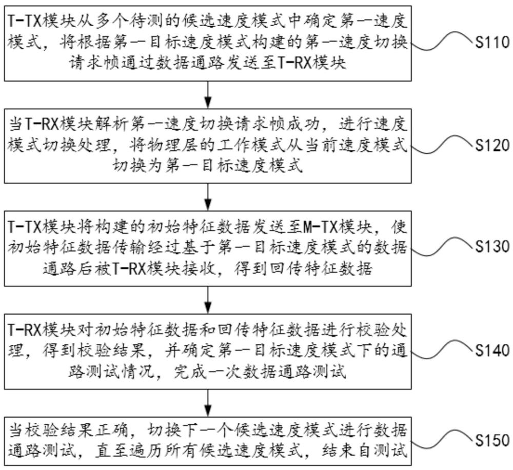 UFS設(shè)備及其自測試方法、電子設(shè)備、存儲介質(zhì)與流程