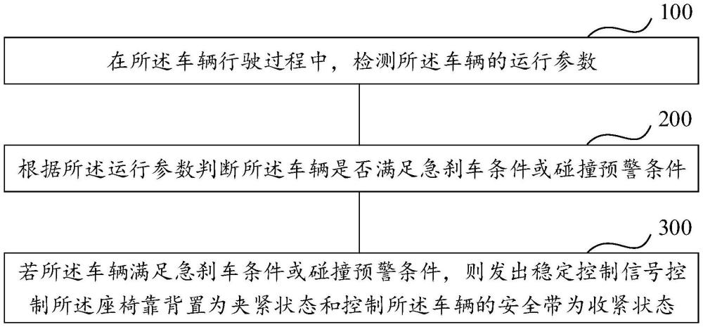 車輛的座椅控制方法、裝置、設(shè)備及存儲(chǔ)介質(zhì)與流程