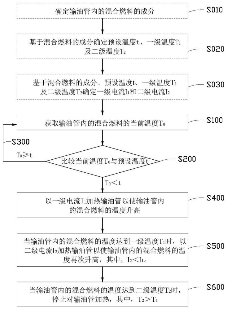 混合燃料的預(yù)熱方法、輸送方法、預(yù)熱系統(tǒng)及汽車與流程