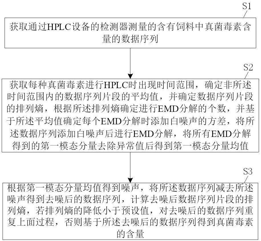 一種飼料中真菌毒素檢測方法及系統(tǒng)與流程