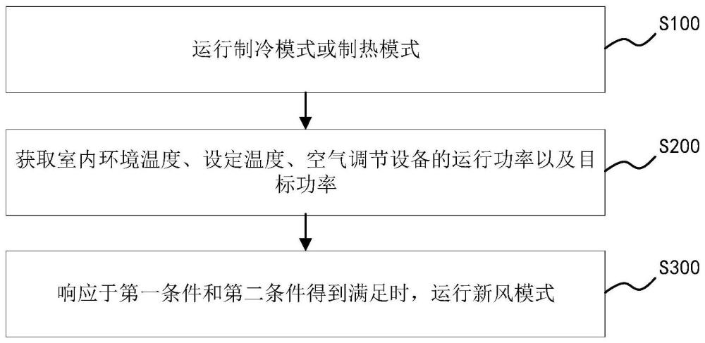 空氣調(diào)節(jié)設(shè)備的控制方法、控制裝置及其空氣調(diào)節(jié)設(shè)備與流程