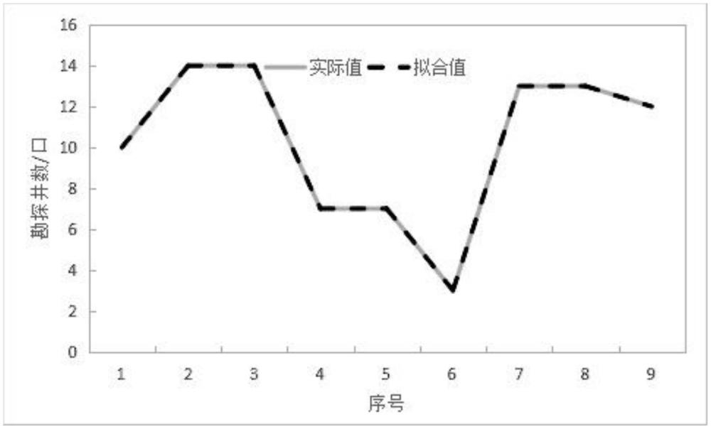 一種研究天然氣勘探工作量自動(dòng)分類預(yù)測(cè)的方法