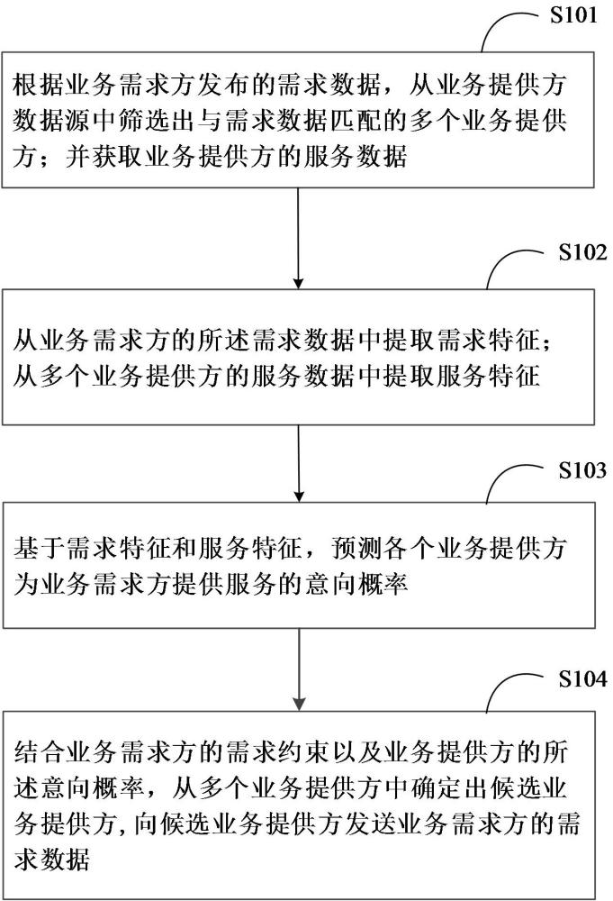 一種處理業(yè)務(wù)數(shù)據(jù)的方法和裝置與流程