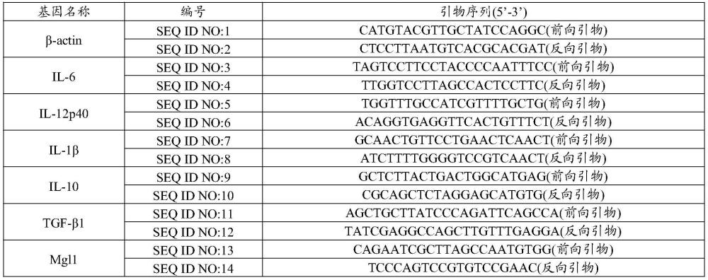 Dicer及其調控miRNA作為標志物在制備診斷、預防和/或治療腫瘤肝轉移的產品中的應用