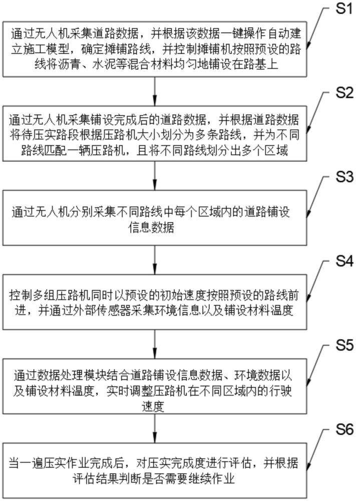 一種用于公路路面智能攤壓機群的協(xié)同施工管理方法與流程