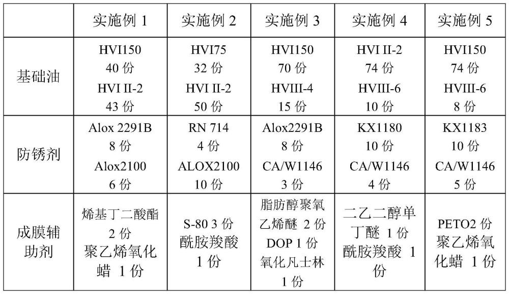 一種抗酸霧型靜電噴涂防銹油組合物及其制備方法和應(yīng)用與流程