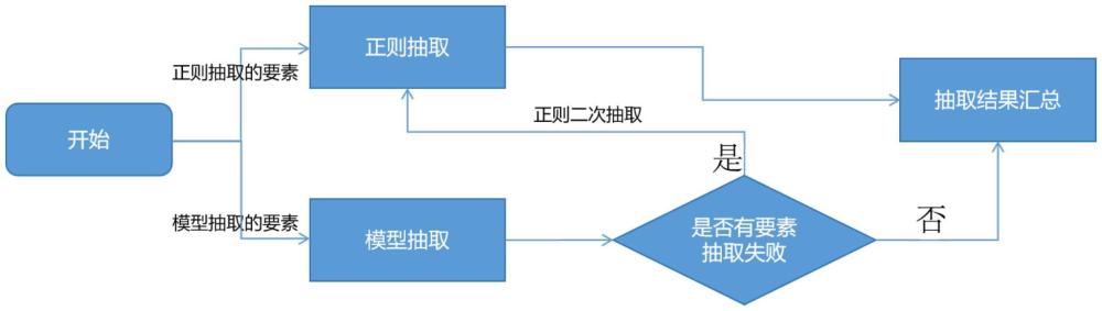 一種卷宗關(guān)鍵信息抽取方法與流程