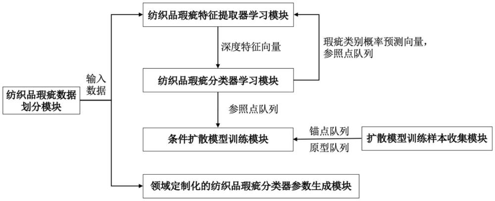 一種條件擴散模型調制下參數(shù)演化的跨域紡織品質檢方法