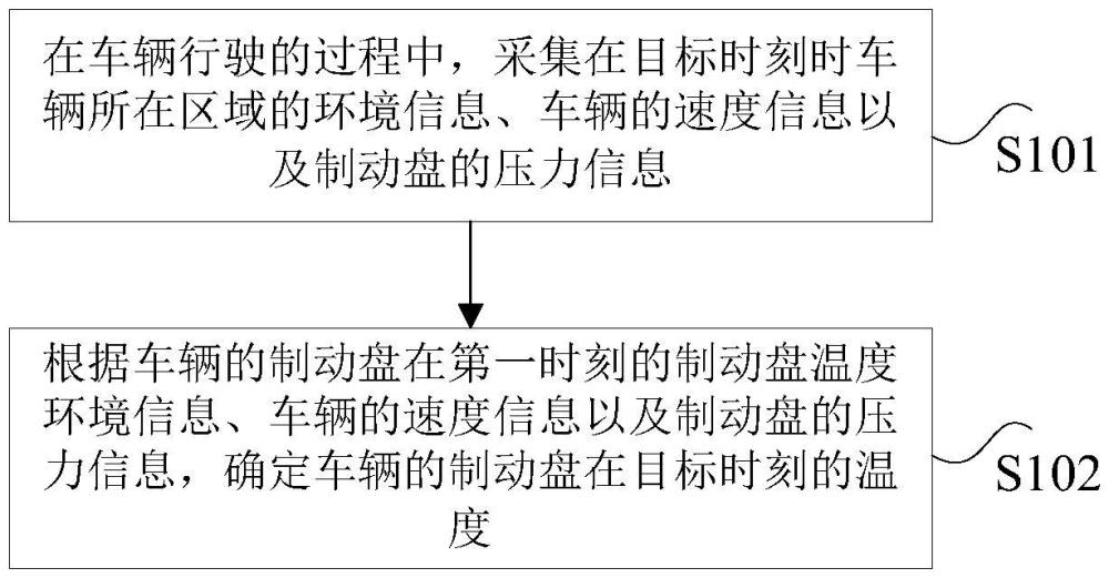 車輛制動盤溫度的確定方法、裝置及電子設(shè)備與流程