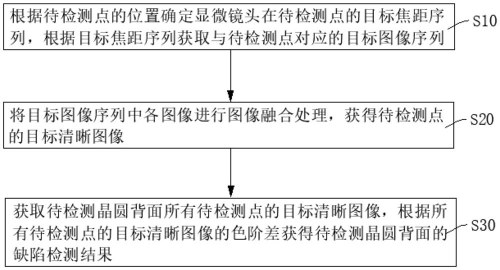 晶圓背面缺陷檢測方法、裝置、設(shè)備及存儲介質(zhì)與流程