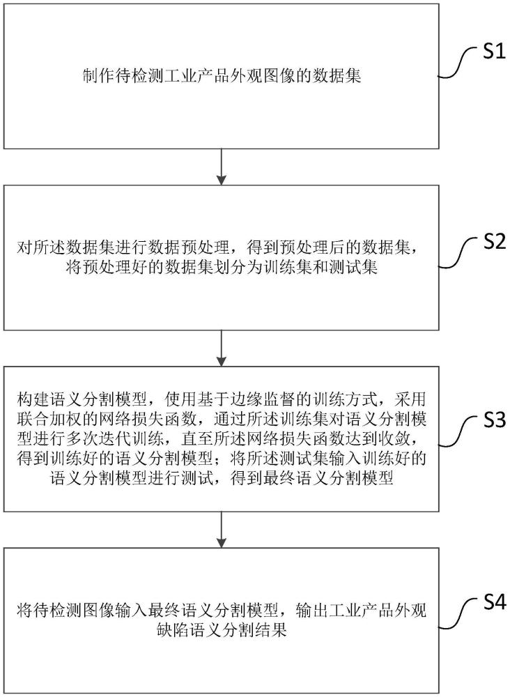 一種工業(yè)產(chǎn)品外觀缺陷語義分割方法及系統(tǒng)