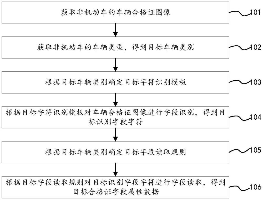 非機動車合格證識別方法和裝置、電子設(shè)備、存儲介質(zhì)與流程