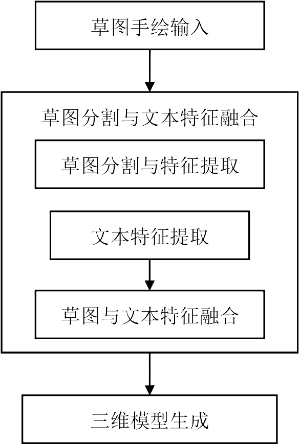 基于草圖與文本的彩色三維模型生成方法及系統(tǒng)與流程