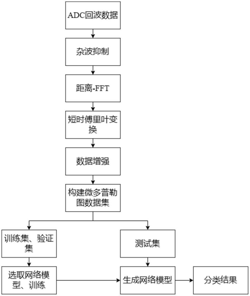 一種基于輕量化模型的雷達人體動作識別方法