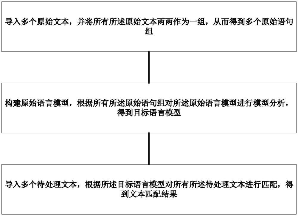 一種文本匹配方法、裝置、系統(tǒng)以及存儲介質