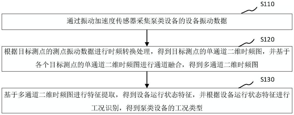 海上柔直平臺泵類設備的高效智能工況識別方法和裝置與流程