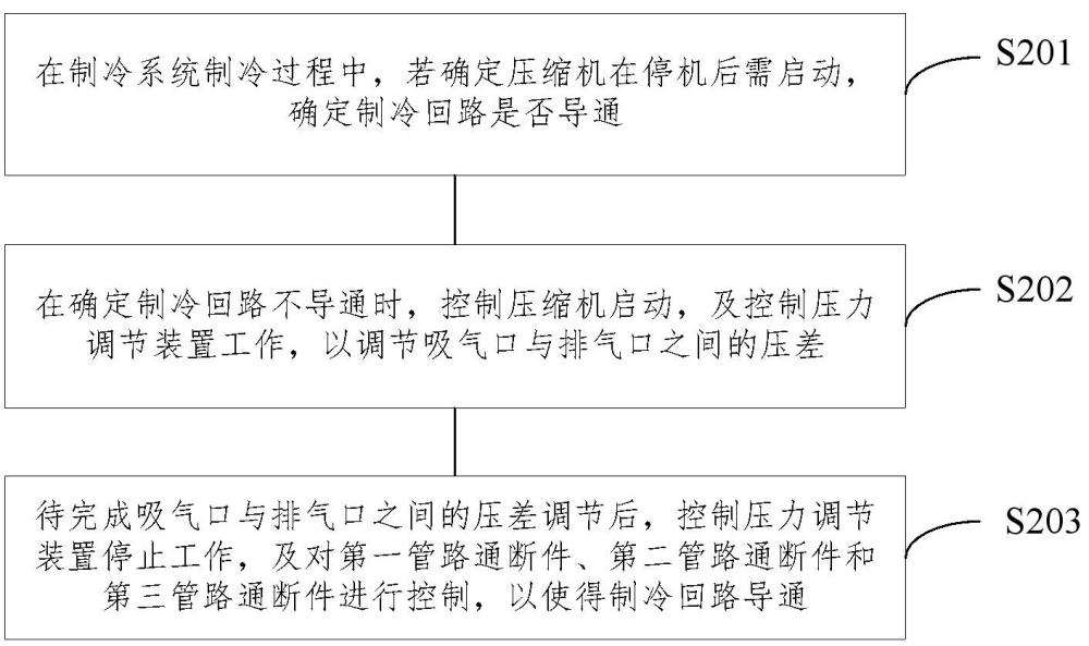 制冷系統(tǒng)的控制方法、裝置及制冷系統(tǒng)與流程