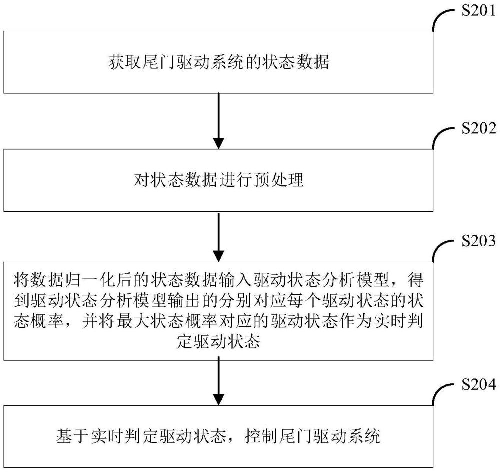 一種尾門驅(qū)動狀態(tài)的控制方法及裝置與流程