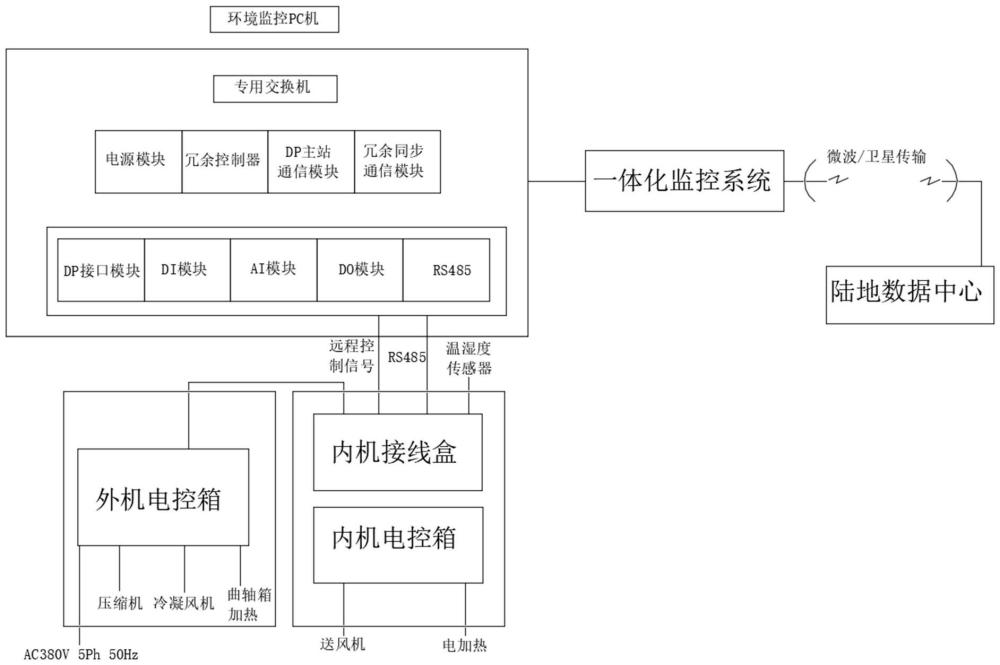 一種海上無人平臺的環(huán)境監(jiān)控系統(tǒng)的制作方法