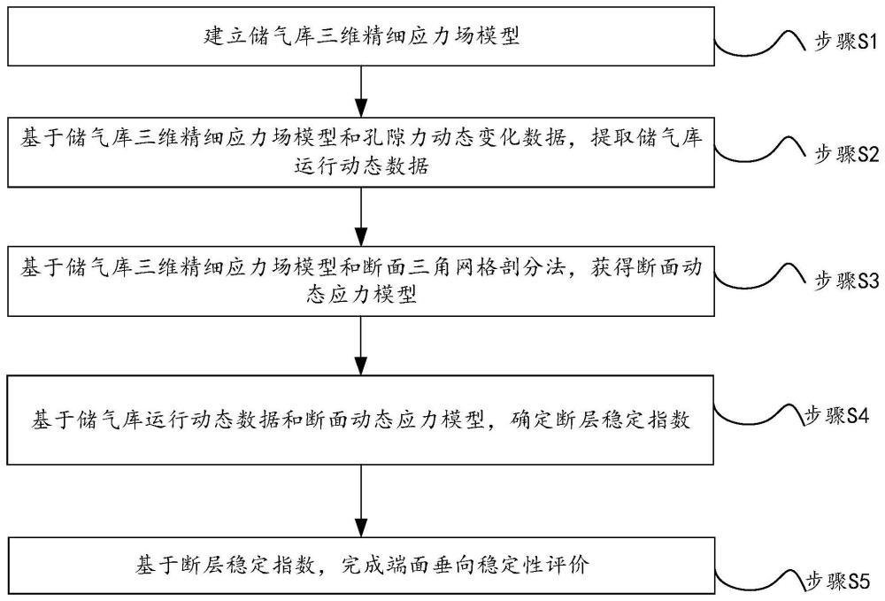 一種儲(chǔ)氣庫(kù)斷層垂向穩(wěn)定性的評(píng)價(jià)方法及系統(tǒng)與流程