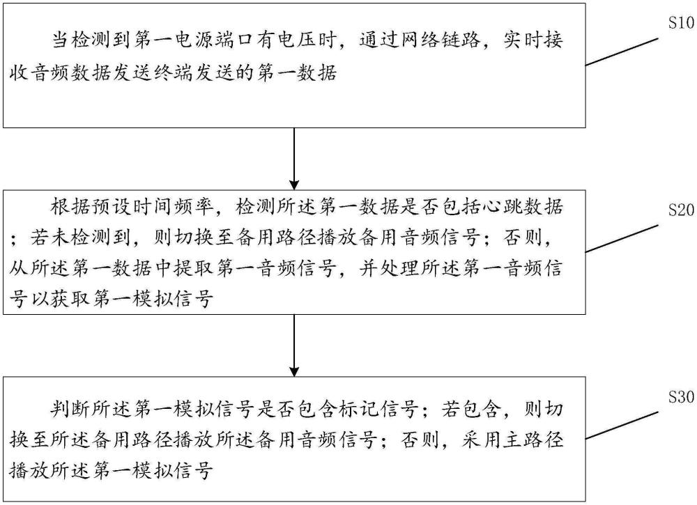 一種基于主備路徑切換的音頻播放方法及裝置與流程