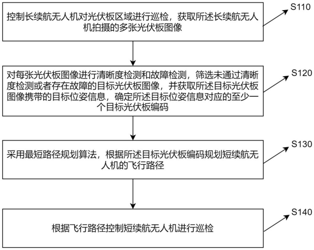 一種基于無人化的智能光伏巡檢方法與流程