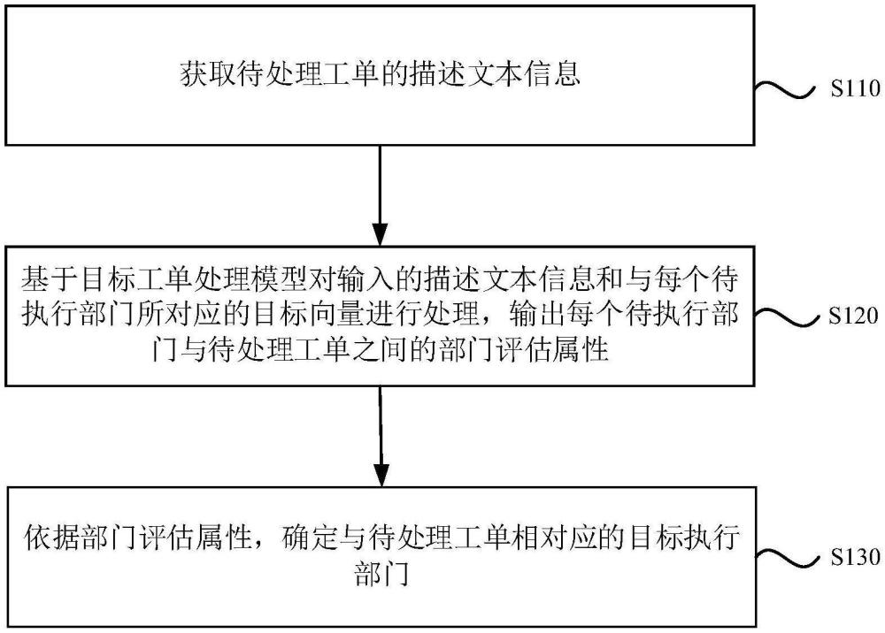 任務(wù)執(zhí)行部門的確定方法、裝置、設(shè)備、介質(zhì)以及產(chǎn)品與流程