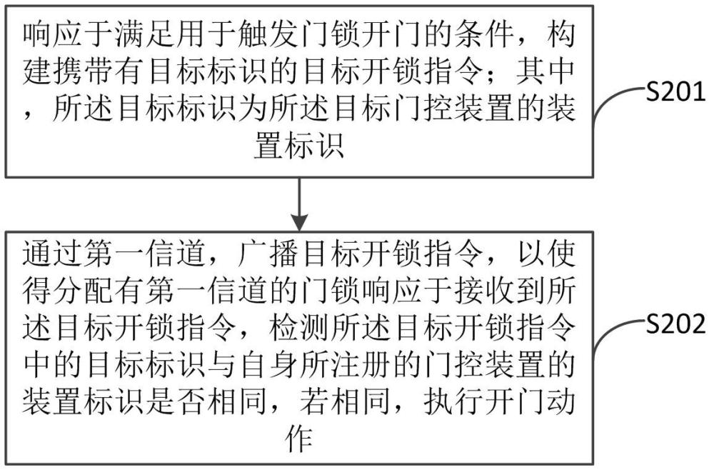 一種數(shù)據(jù)傳輸方法、門控裝置、門鎖及管理主機(jī)與流程