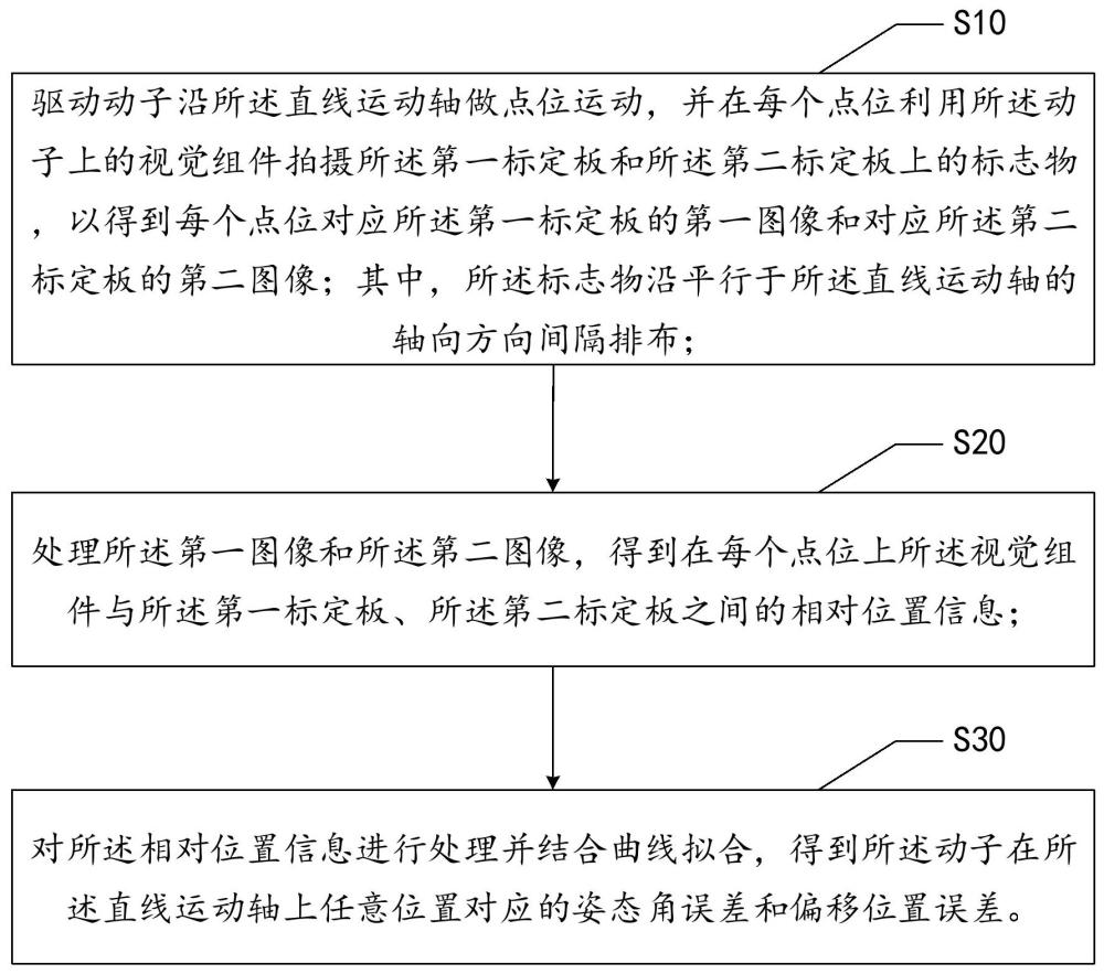 直線運(yùn)動(dòng)軸微觀動(dòng)態(tài)姿態(tài)誤差測(cè)量方法、設(shè)備、介質(zhì)及程序產(chǎn)品與流程