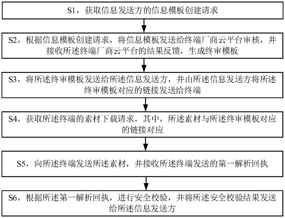 一种信息内容交互安全保证方法及装置与流程