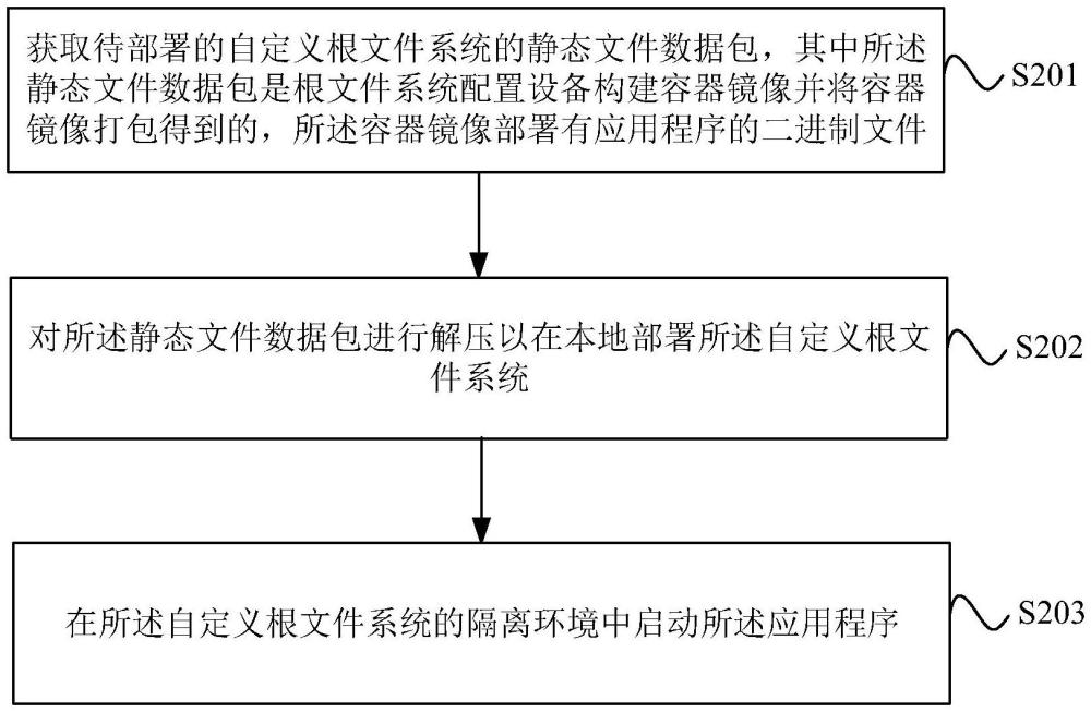 基于云服務(wù)平臺的應(yīng)用程序部署方法、設(shè)備及存儲介質(zhì)與流程