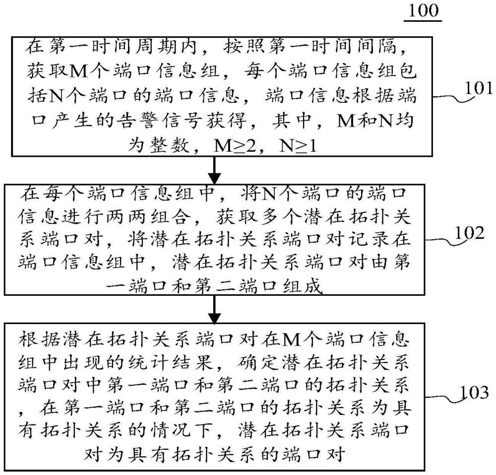 拓撲關(guān)系的自動發(fā)現(xiàn)方法、裝置、設(shè)備和介質(zhì)與流程