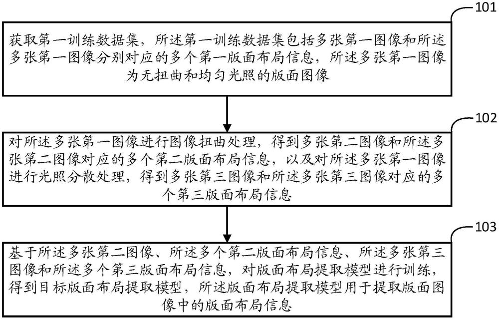 版面布局提取模型的訓(xùn)練方法、裝置及相關(guān)設(shè)備與流程