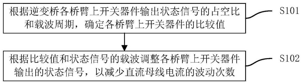 變頻器的控制方法及存儲(chǔ)介質(zhì)、控制器、空調(diào)與流程