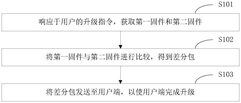 差分升級方法及終端設(shè)備與流程