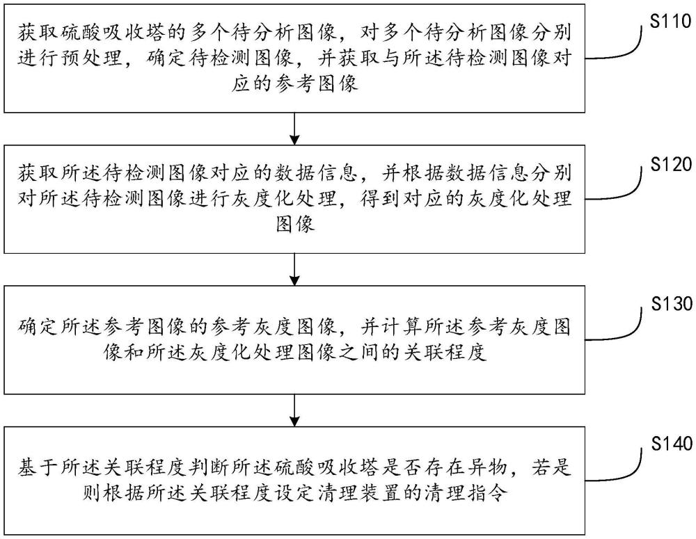 一種用于硫酸吸收塔的自動(dòng)清理方法及系統(tǒng)與流程