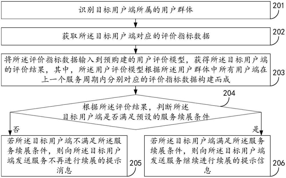 一種服務(wù)續(xù)展管控方法、裝置、設(shè)備及其存儲(chǔ)介質(zhì)與流程