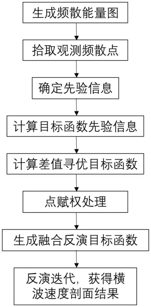 面波多模態(tài)頻散曲線融合反演方法、系統(tǒng)、介質(zhì)及設(shè)備